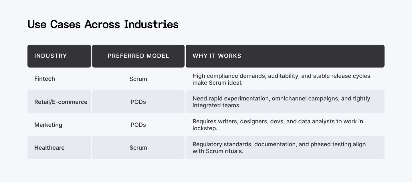 Use cases across industries: Scrum teams vs Agile Pod